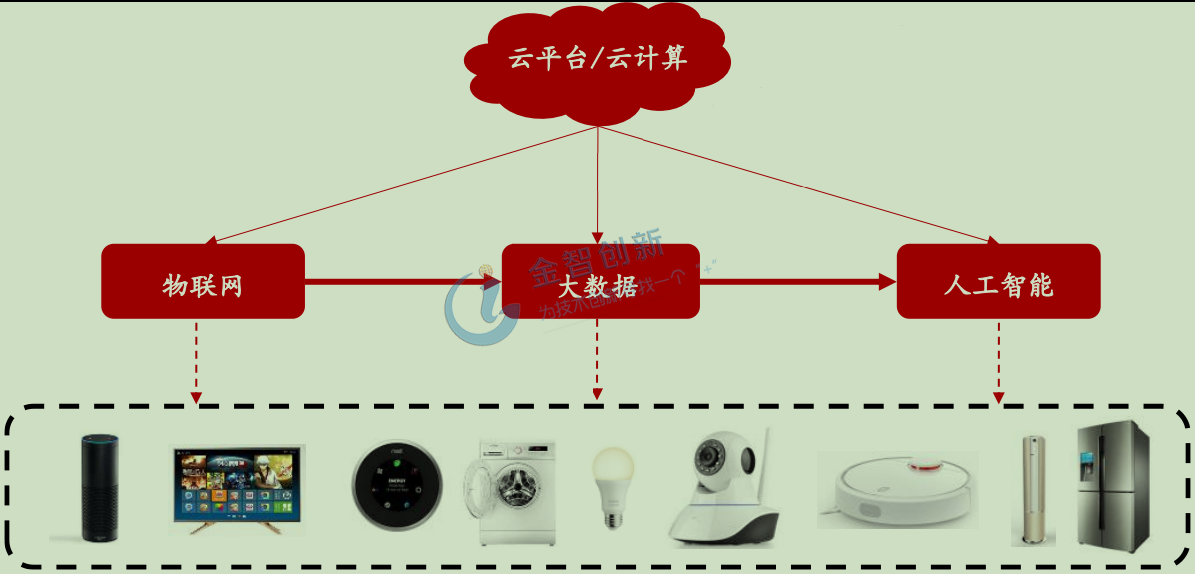 人工智能、大數(shù)據(jù)、物聯(lián)網(wǎng)以及云計(jì)算賦能智能家居