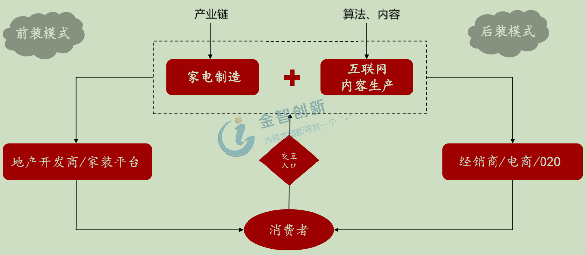 前裝與后裝銷(xiāo)售模式