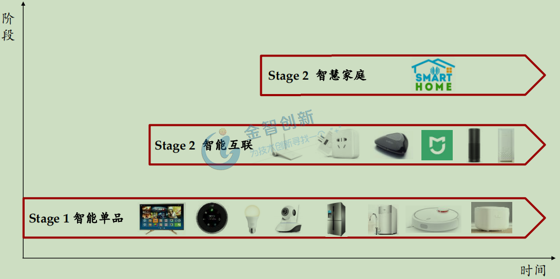 智能家居三個(gè)發(fā)展階段