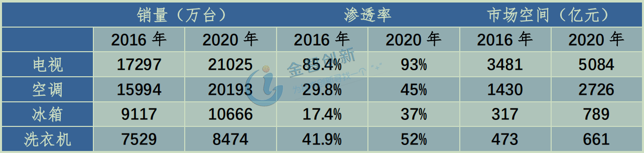 我國存量家電智能升級市場空間預測