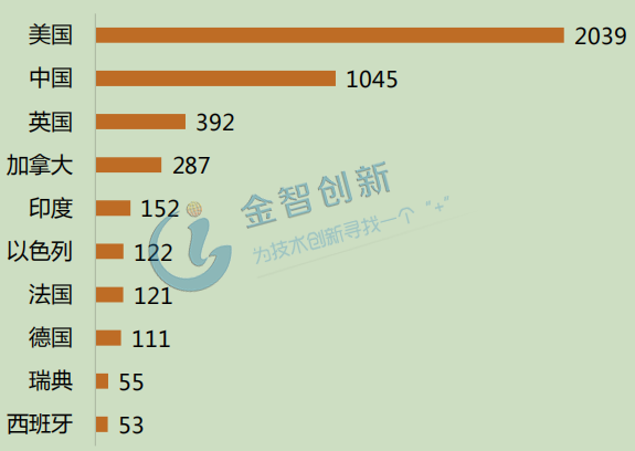 2018年上半年全球人工智能企業分布TOP10(家)