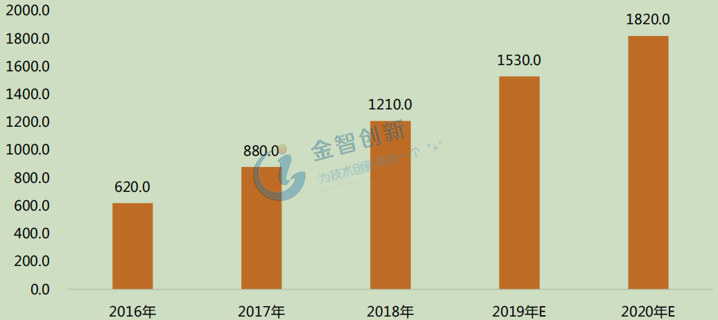  2016-2020年中國(guó)智能家居市場(chǎng)規(guī)模及預(yù)測(cè)(億元)