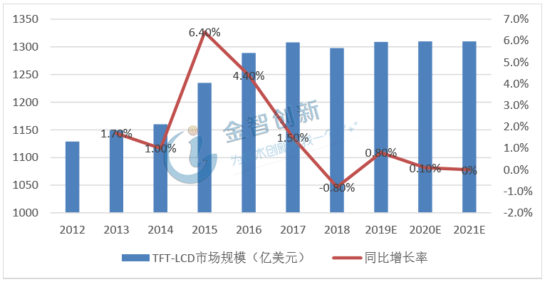 2012-2021年全球TFT-LCD市場規模及預測