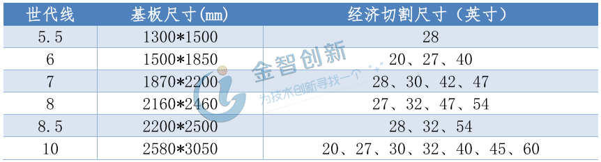 面板世代與其對應(yīng)的基板尺寸和經(jīng)濟(jì)切割尺寸