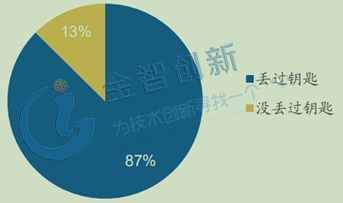 調查數據顯示曾經丟過鑰匙人群占比87%