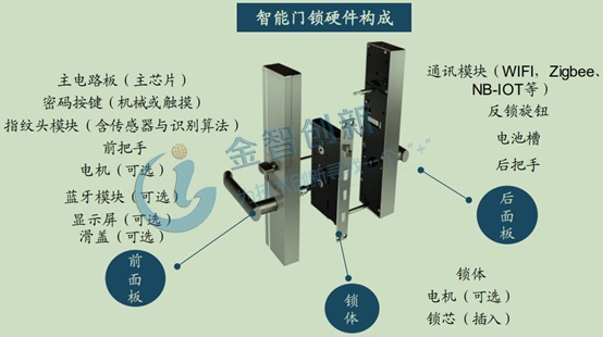 智能門鎖由前面板、鎖體、后面板三部分構成