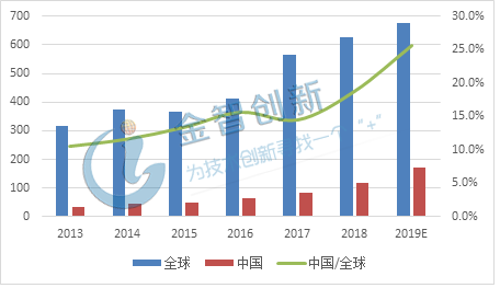 全球和中國(guó)半導(dǎo)體設(shè)備市場(chǎng)規(guī)模(單位：億美元)