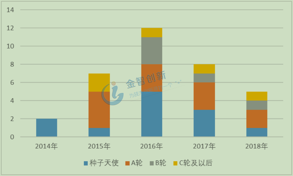 智能門鎖一級(jí)市場(chǎng)投資數(shù)量(個(gè))