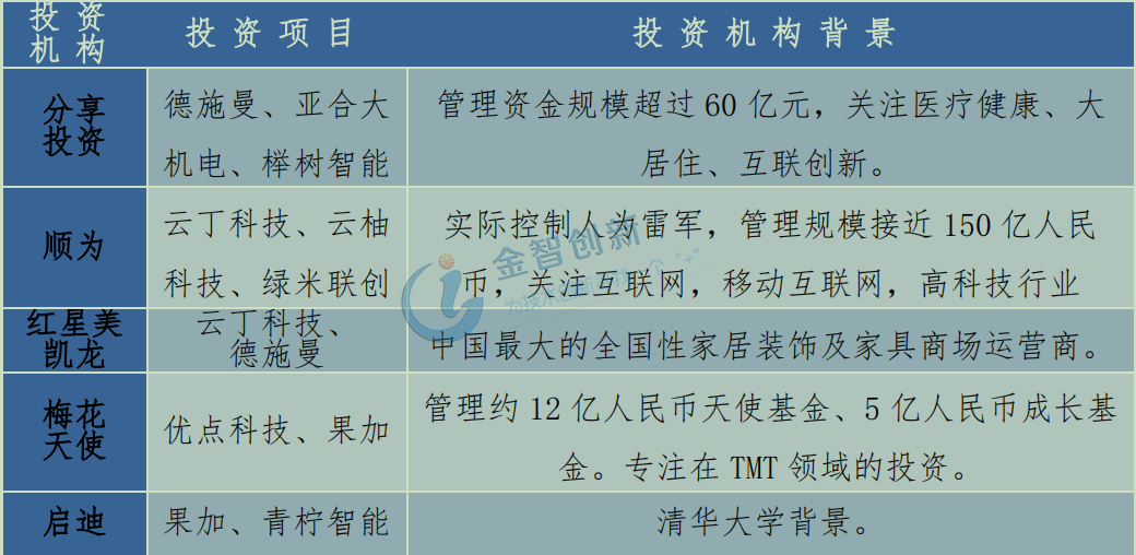 行業(yè)主要投資機(jī)構(gòu)