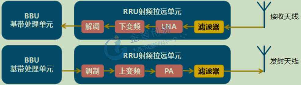 濾波器是基站射頻前端核心元器件