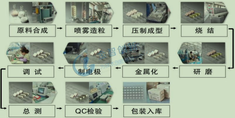 陶瓷介質(zhì)濾波器的生產(chǎn)環(huán)節(jié)