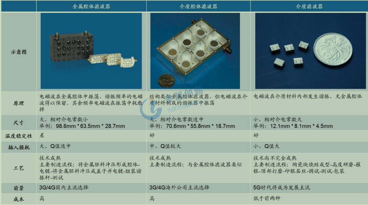 濾波器技術(shù)對比