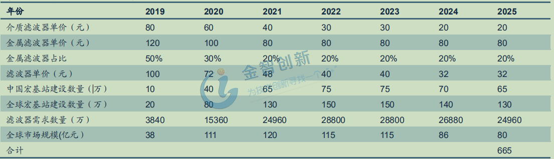 5G介質(zhì)濾波器的全球市場空間預(yù)測