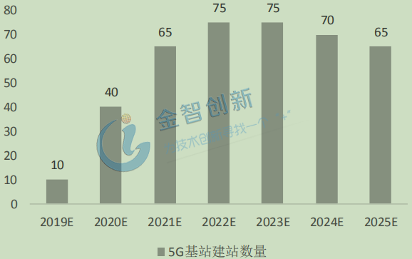 2019-2025 年 5G 國內基站建設數量預計(萬站)