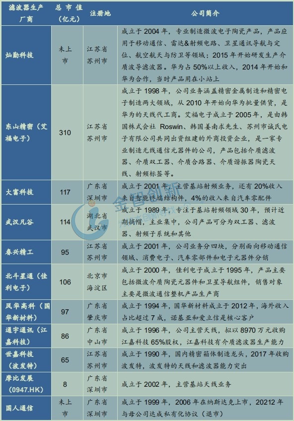 主要濾波器廠商基本情況