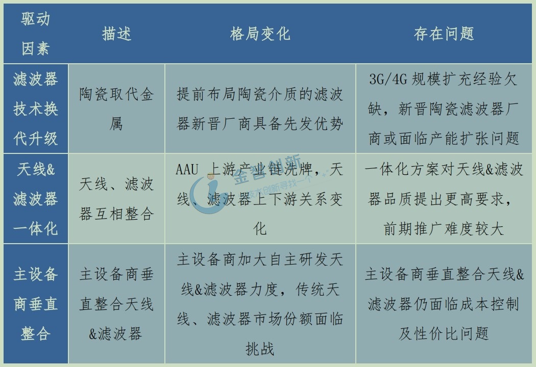 天線、濾波器、主設(shè)備商格局變化