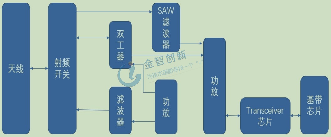 射頻前端工作示意圖