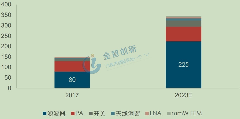 終端濾波器市場(chǎng)快速增長(zhǎng)(億美元)