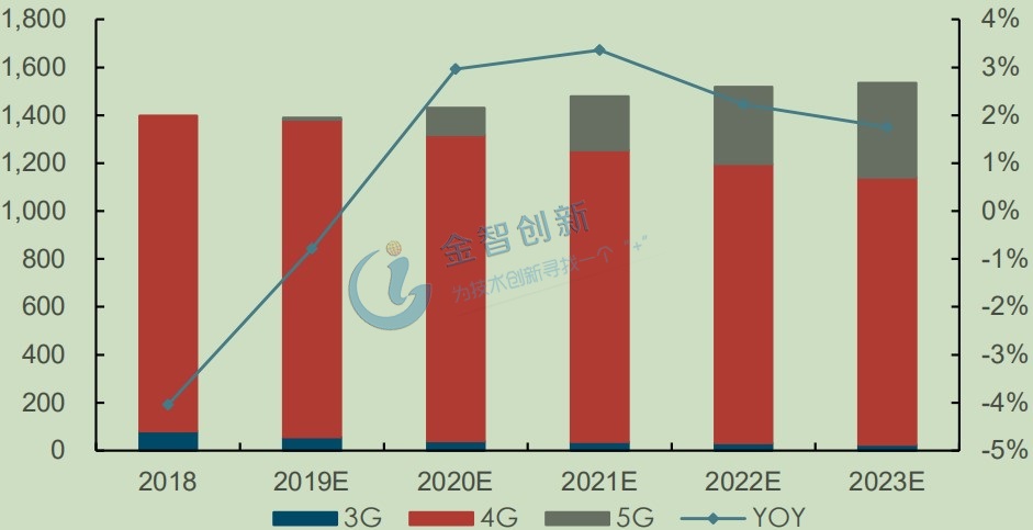 IDC預(yù)計(jì)2023年5G滲透率可以達(dá)到26%