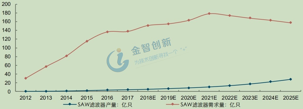 我國SAW濾波器需求量遠(yuǎn)遠(yuǎn)超過產(chǎn)量