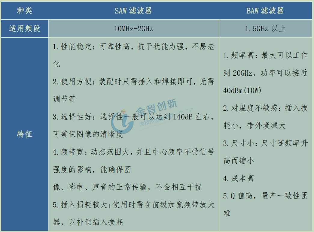 SAW濾波器和BAW濾波器的對(duì)比