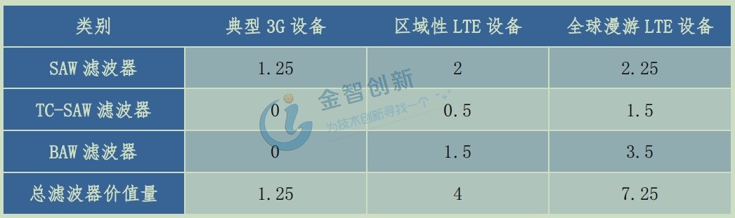 單部手機(jī)濾波器價(jià)值量演變(美元)