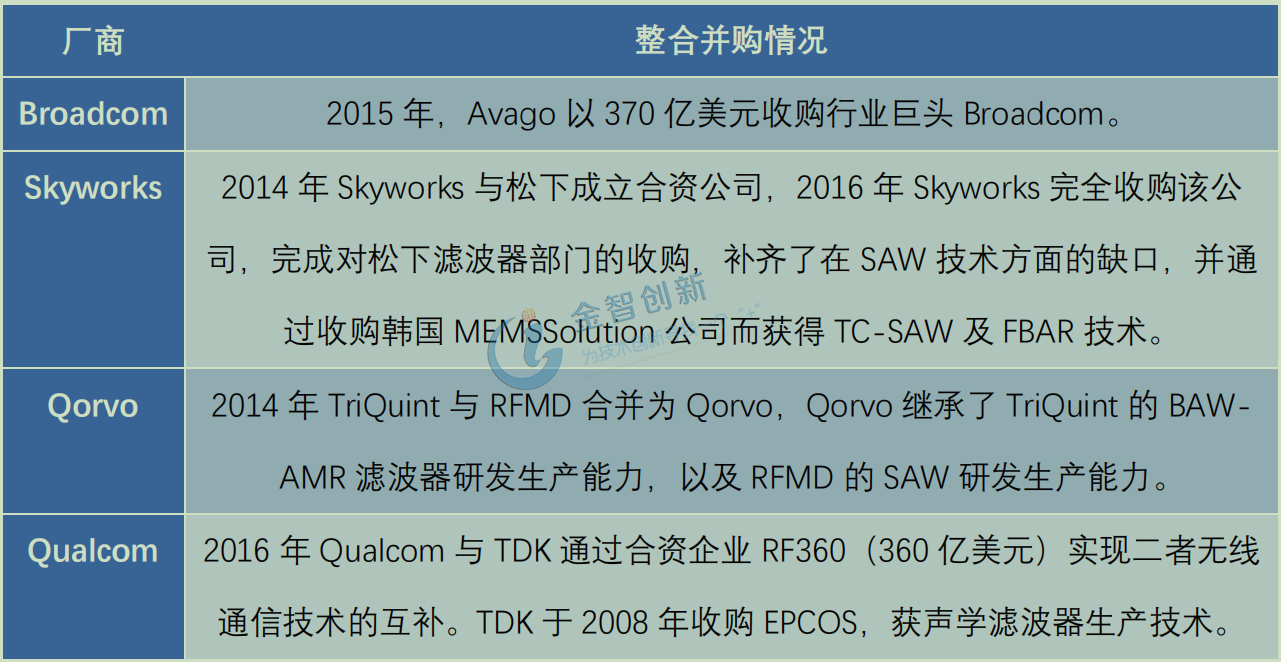 SAW/BAW濾波器大廠收購重組進程