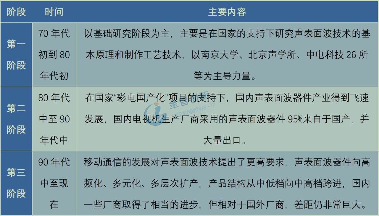 我國終端濾波器發展三大階段