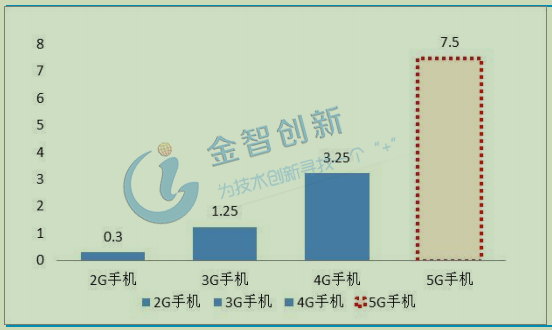 5G手機單機使用PA價值量預測(美元)