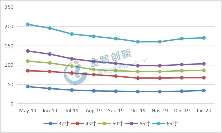 各主流尺寸面板價(jià)格趨勢(shì)(單位：美元)