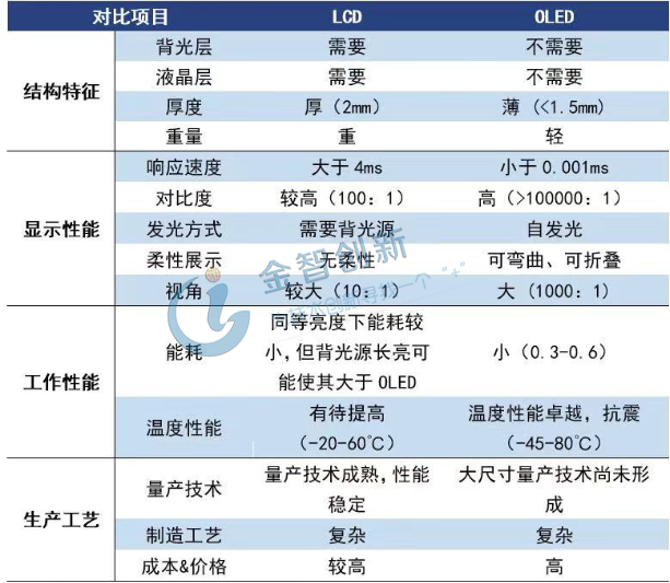 LCD與OLED性能比較