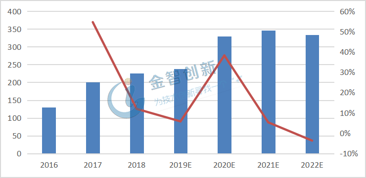 2016-2020年OLED智能手機(jī)面板市場(chǎng)空間及增速