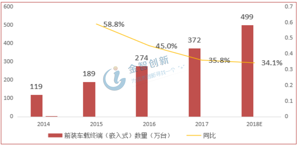 前裝車載終端(嵌入式)