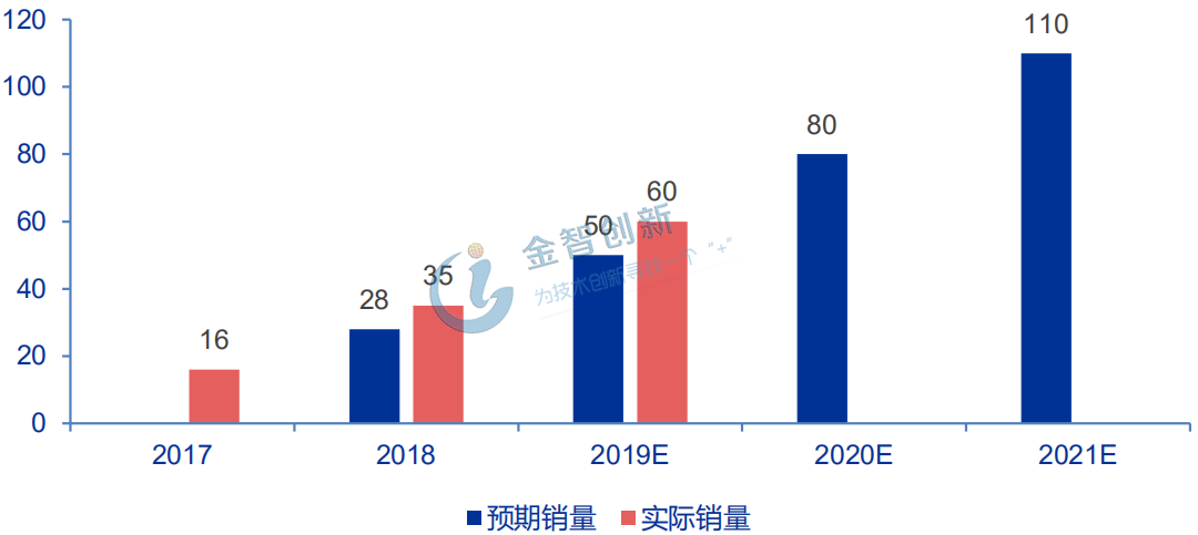 AirPods銷量持續(xù)超預期(百萬部)