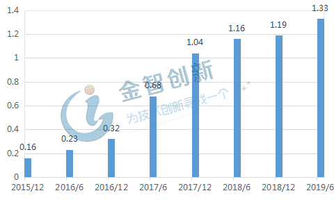 2015-2019年我國共享充電寶用戶規(guī)模