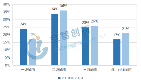 2018年與2019年共享充電寶用戶區(qū)域分布比例