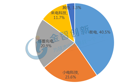  2019年各共享充電寶企業(yè)市場份額占比