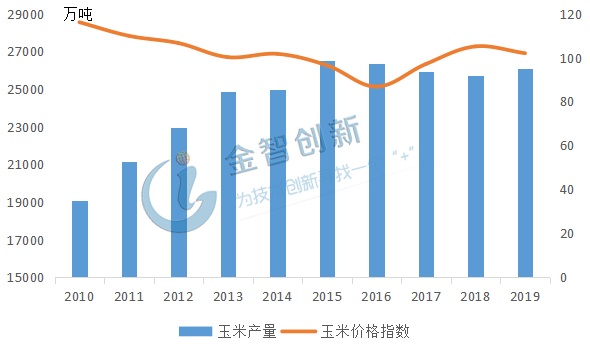 近年來國內玉米產量及價格指數走勢