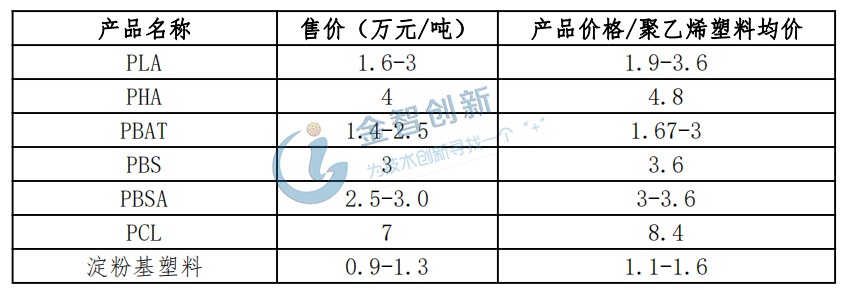 2019年國內(nèi)可降解塑料和聚乙烯塑料的價格對比