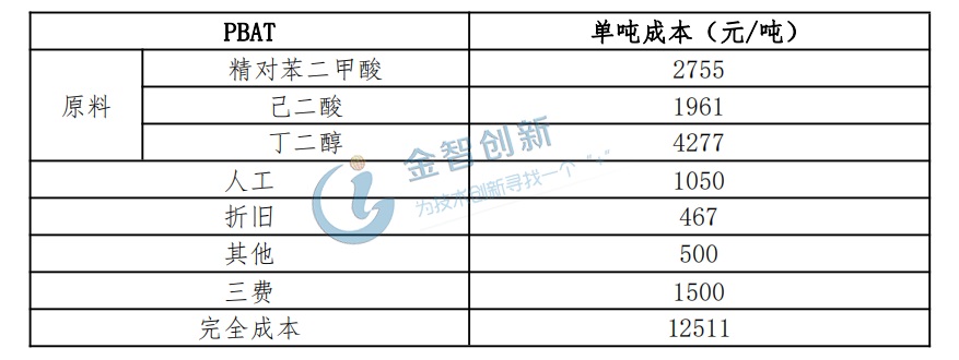  PBAT的成本構(gòu)成