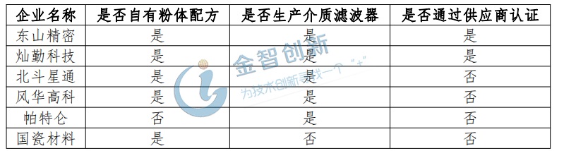 我國在陶瓷濾波器方面較為領先的企業匯總