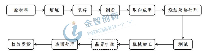 高性能稀土永磁材料的生產(chǎn)流程