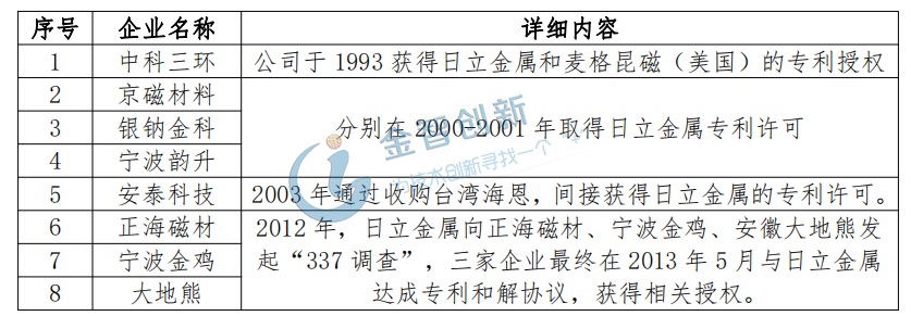 獲得日立金屬專利授權的8家企業匯總