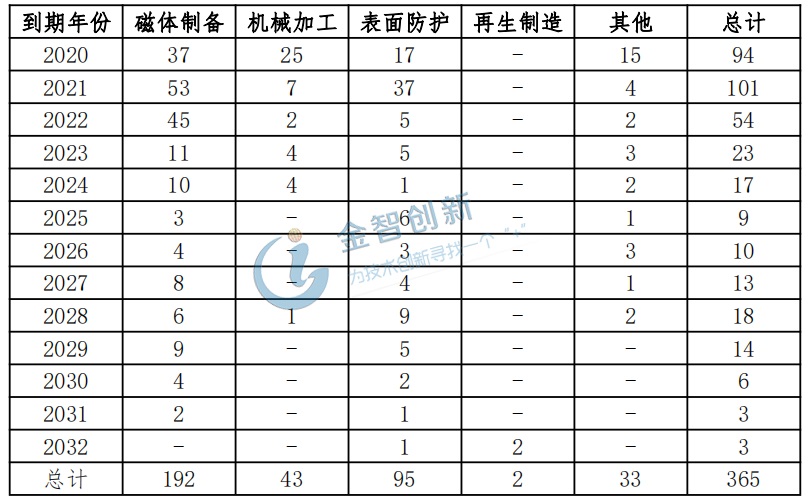 日立金屬對(duì)大地熊授權(quán)專(zhuān)利到期日匯總