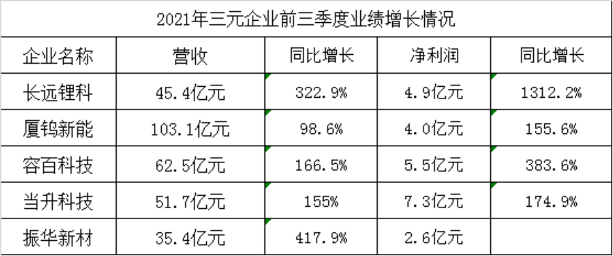 2021年三元企業(yè)前三季度業(yè)績(jī)?cè)鲩L(zhǎng)情況　