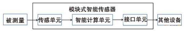 圖2 模塊式智能傳感器結(jié)構(gòu)圖