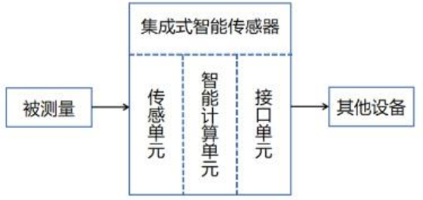 圖3 集成式智能傳感器組成圖