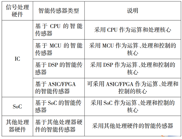 表 2 智能傳感器的分類 (根據(jù)信號(hào)硬件處理的不同歸類)