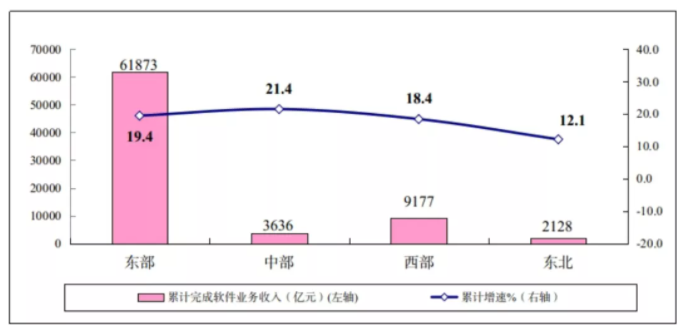 圖6 2021年1-10月份軟件業分地區收入增長情況-五度易鏈