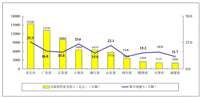 圖7 2021年1-10月份軟件業務收入前十省市增長情況